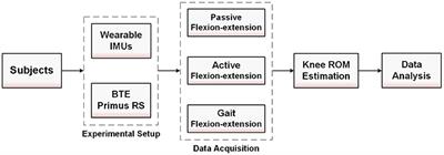 A Portable Wearable Inertial System for Rehabilitation Monitoring and Evaluation of Patients With Total Knee Replacement